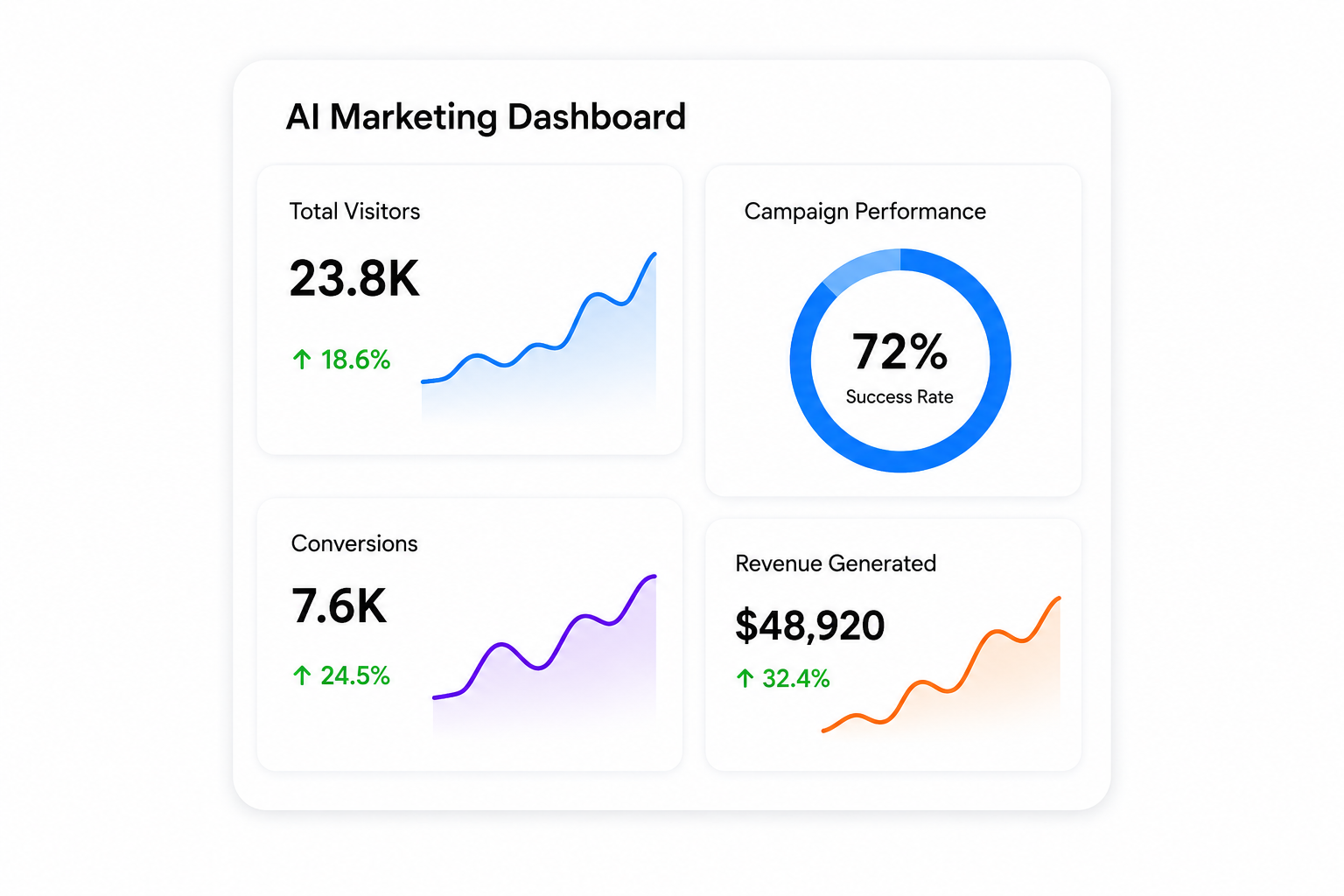 AI Marketing Dashboard